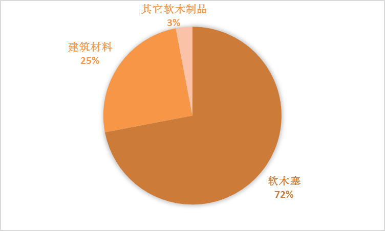 软木用途表-葡萄牙软木协会